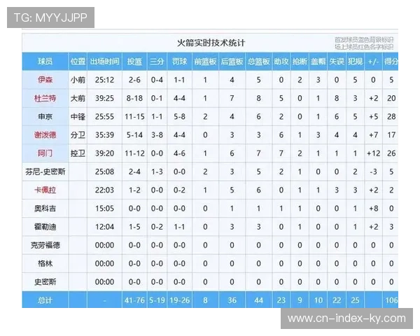 火箭对阵开拓者攻防数据对比 防守效率差距决定比赛走向